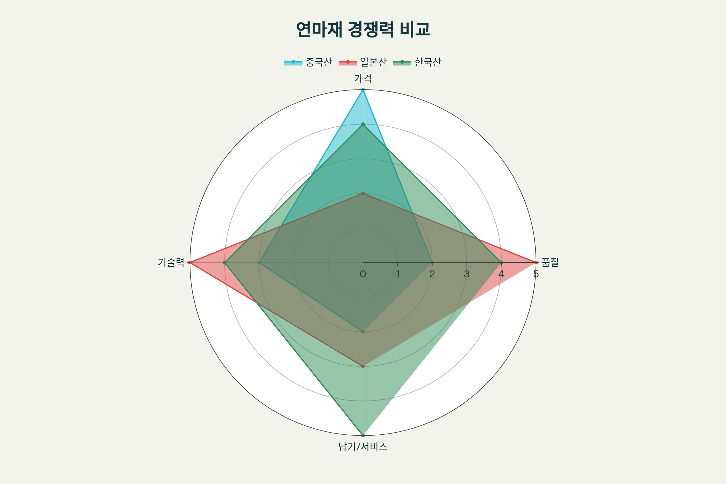 5c3699c9 중국산, 일본산, 한국산 연마재 경쟁력 비교 차트
