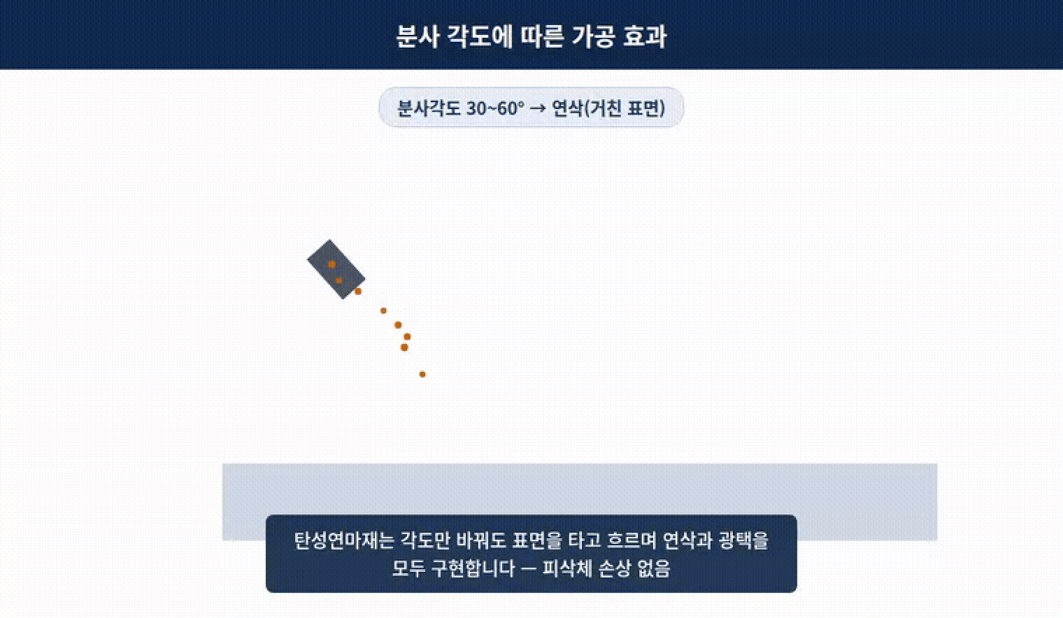 탄성연마재_분사각도효과2